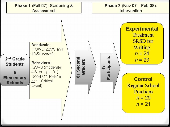 2 nd Grade Students 5 Elementary Schools Behavioral: -SSRS (moderate, 4 -8; or high,