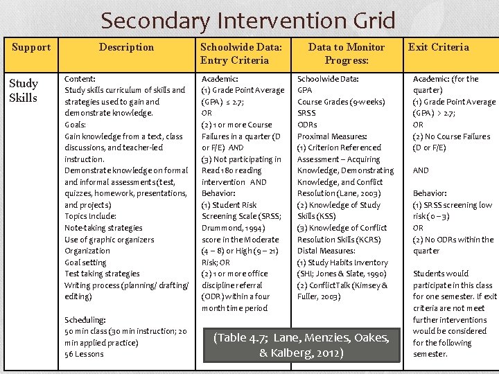 Secondary Intervention Grid Support Study Skills Description Schoolwide Data: Entry Criteria Data to Monitor