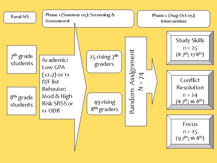 7 th grade students 8 th grade students Phase 1 (Summer 05): Screening &