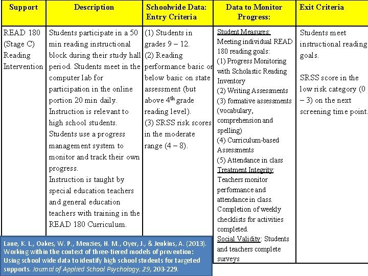 Support Description Schoolwide Data: Entry Criteria READ 180 (Stage C) Reading Intervention Students participate
