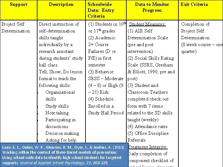 Support Description Schoolwide Data: Entry Criteria Project Self Determination Direct instruction of (1) Students