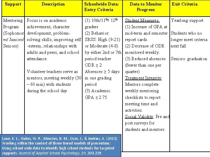 Support Description Mentoring Program (Sophomor es/ Juniors/ Seniors) Focus is on academic achievement, character