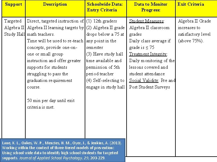 Support Description Targeted Direct, targeted instruction of Algebra II learning targets by Study Hall