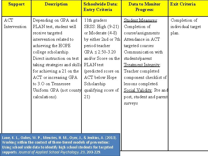 Support Description Schoolwide Data: Entry Criteria ACT Intervention Depending on GPA and PLAN test,