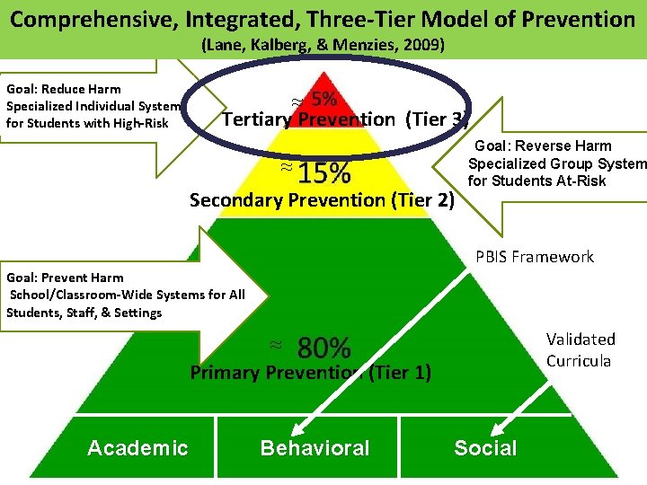 Comprehensive, Integrated, Three-Tier Model of Prevention (Lane, Kalberg, & Menzies, 2009) Goal: Reduce Harm