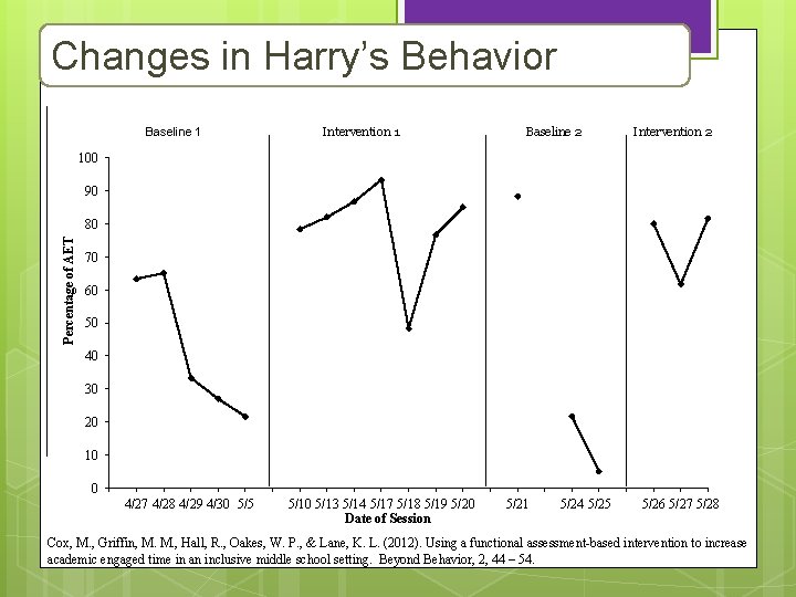 Changes in Harry’s Behavior Baseline 1 Intervention 1 Baseline 2 Intervention 2 100 90