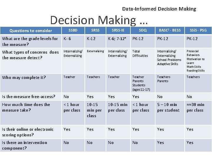 Data-Informed Decision Making … Questions to consider SSBD SRSS-IE SDQ BASC 2 - BESS