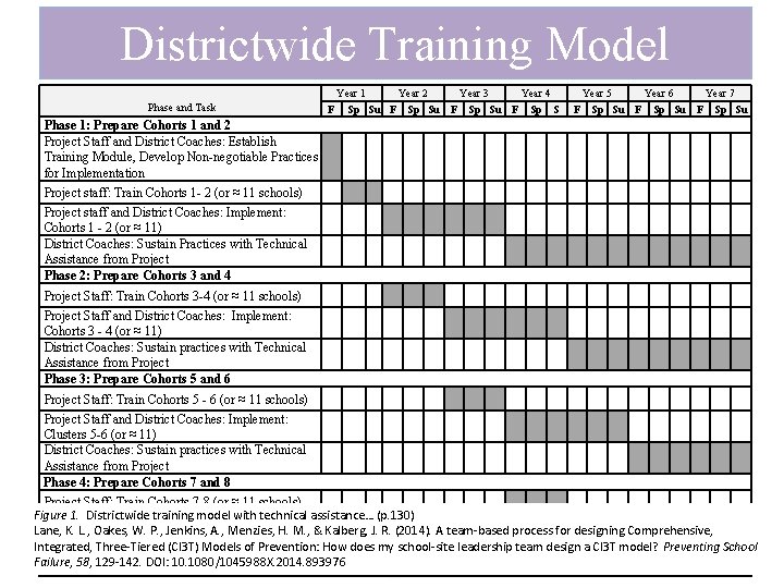 Districtwide Training Model Phase and Task F Year 1 Year 2 Sp Su F