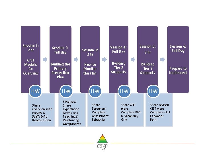 Session 1: 2 hr CI 3 T Models: An Overview Session 2: full day