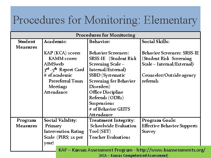 Procedures for Monitoring: Elementary Student Measures Program Measures Academic: Procedures for Monitoring Behavior: KAP
