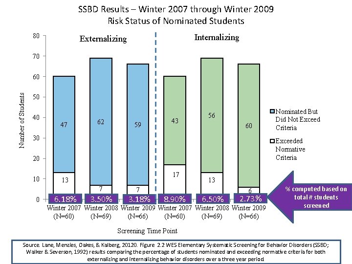 SSBD Results – Winter 2007 through Winter 2009 Risk Status of Nominated Students 80