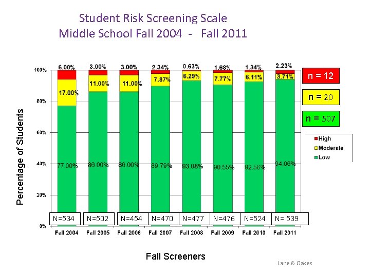 Student Risk Screening Scale Middle School Fall 2004 - Fall 2011 n = 12