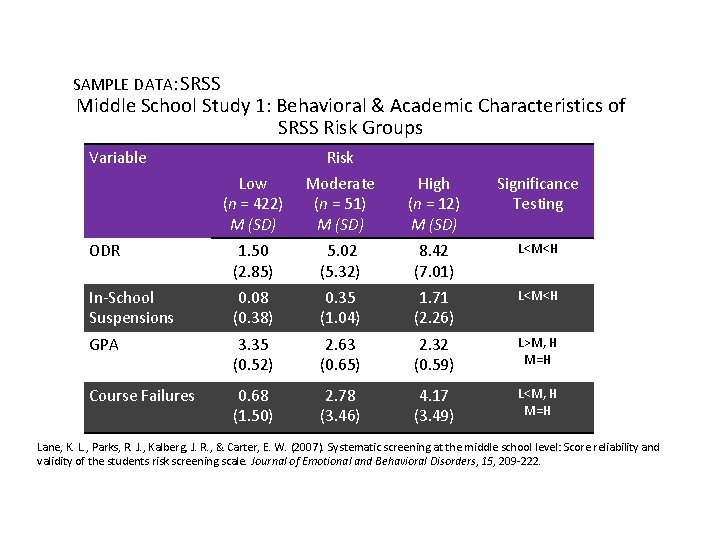 SAMPLE DATA: SRSS Middle School Study 1: Behavioral & Academic Characteristics of SRSS Risk