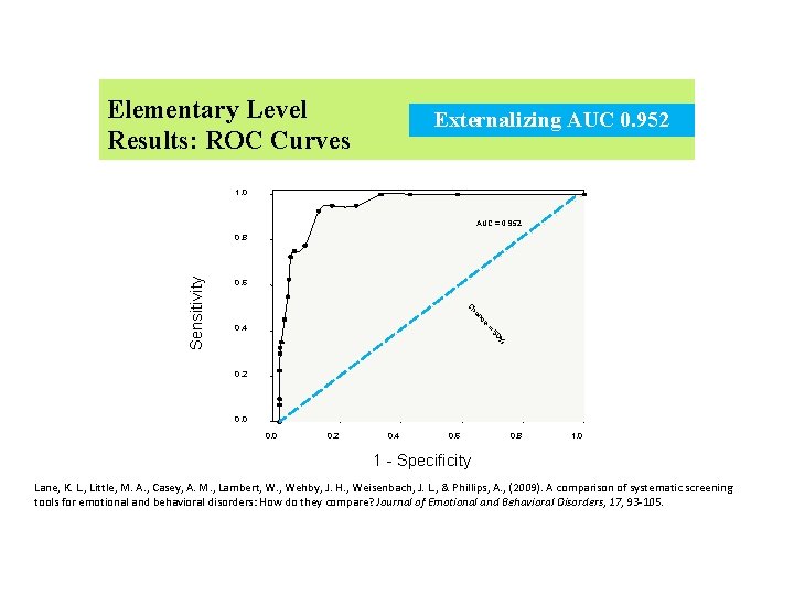 Elementary Level Results: ROC Curves Externalizing AUC 0. 952 1. 0 AUC = 0.