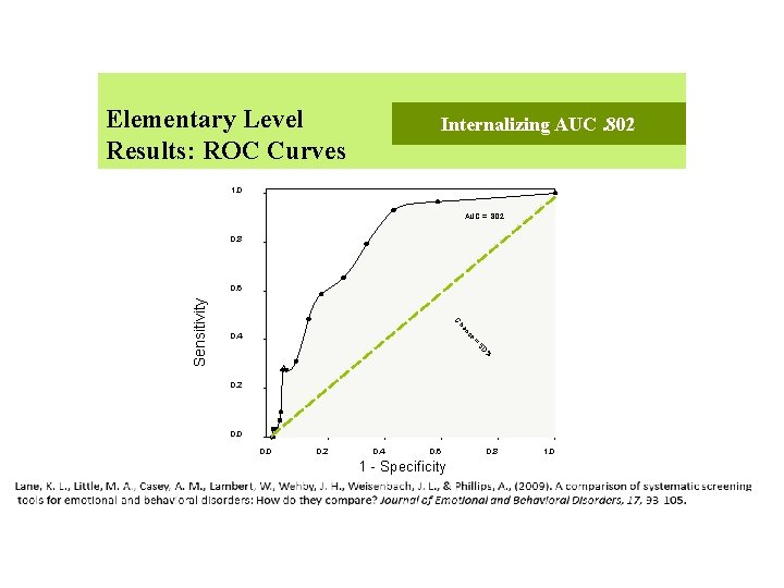 Elementary Level Results: ROC Curves Internalizing AUC. 802 1. 0 AUC =. 802 0.
