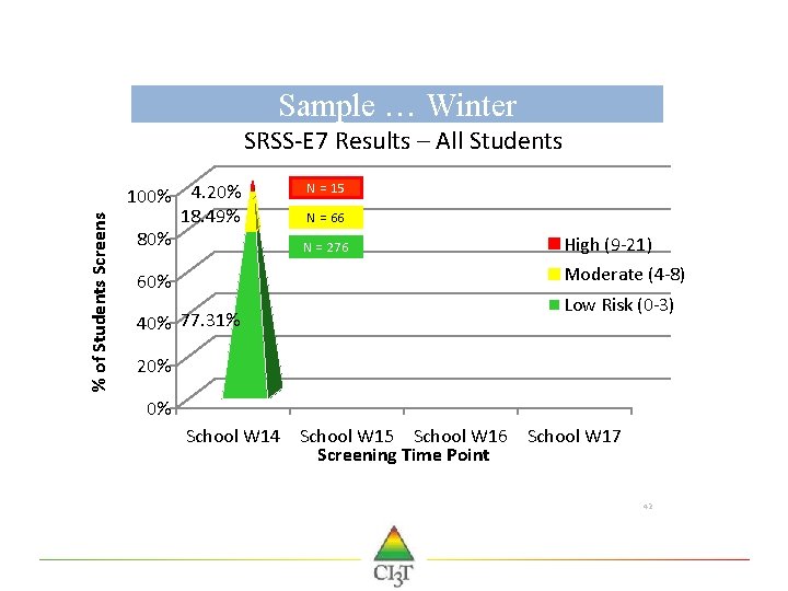 Sample … Winter SRSS-E 7 Results – All Students % of Students Screens 100%