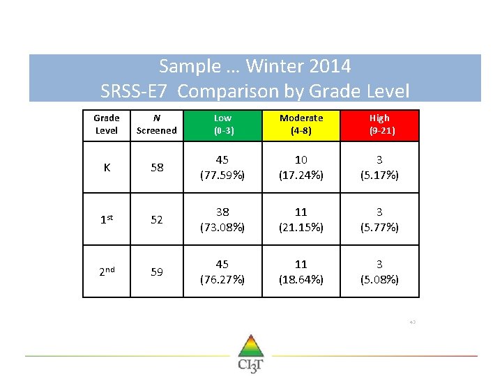 Sample … Winter 2014 SRSS-E 7 Comparison by Grade Level N Screened Low (0