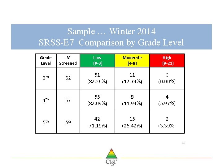 Sample … Winter 2014 SRSS-E 7 Comparison by Grade Level N Screened Low (0