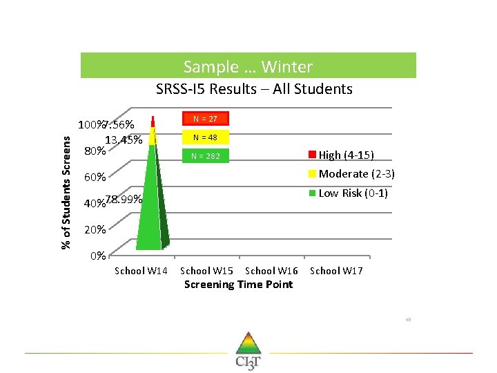 Sample … Winter % of Students Screens SRSS-I 5 Results – All Students 100%7.