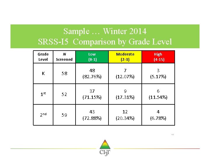 Sample … Winter 2014 SRSS-I 5 Comparison by Grade Level N Screened Low (0