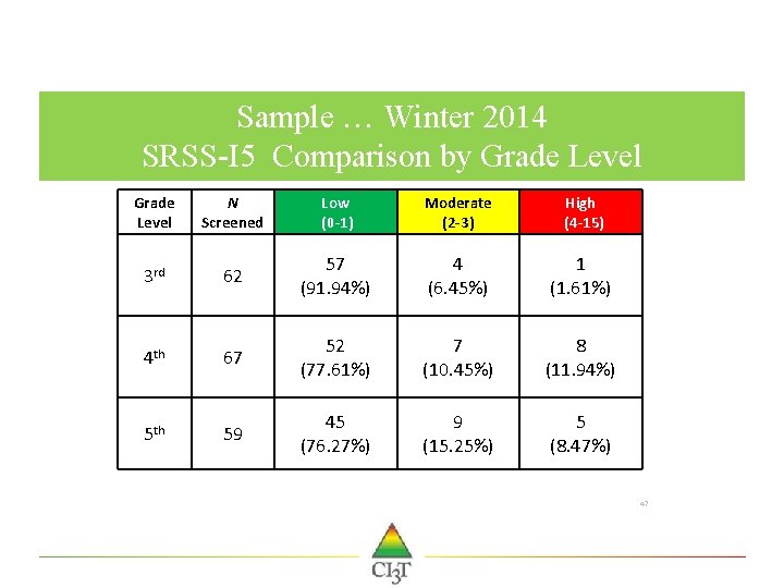 Sample … Winter 2014 SRSS-I 5 Comparison by Grade Level N Screened Low (0