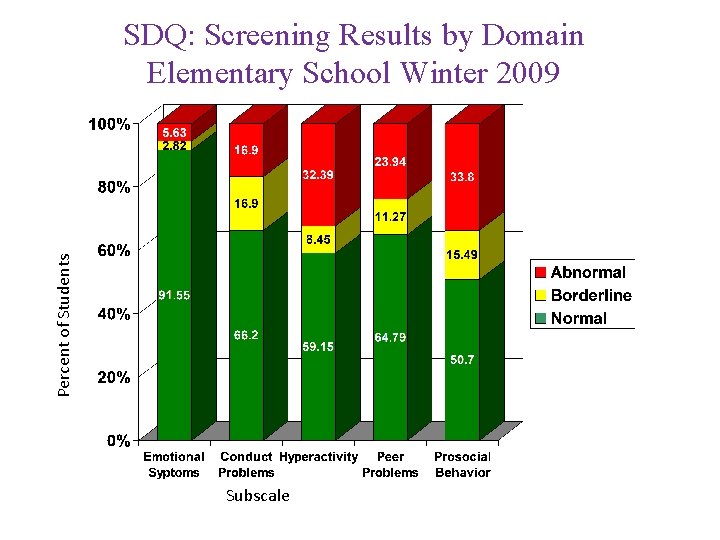 Percent of Students SDQ: Screening Results by Domain Elementary School Winter 2009 Subscale 