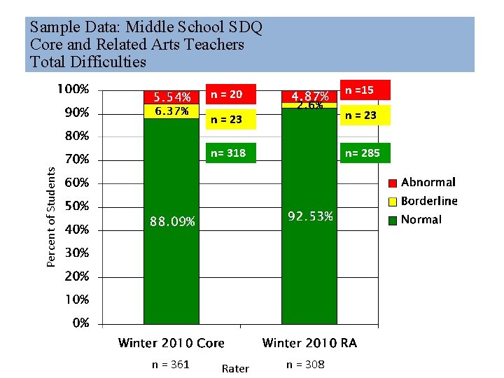 Sample Data: Middle School SDQ Core and Related Arts Teachers Total Difficulties n =15