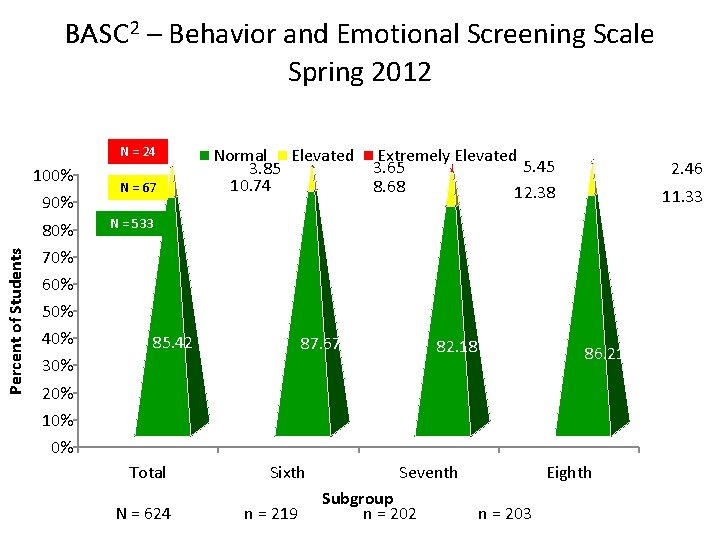 BASC 2 – Behavior and Emotional Screening Scale Spring 2012 N = 24 Percent