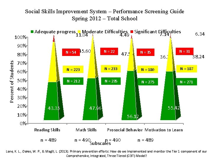 Social Skills Improvement System – Performance Screening Guide Spring 2012 – Total School 100%