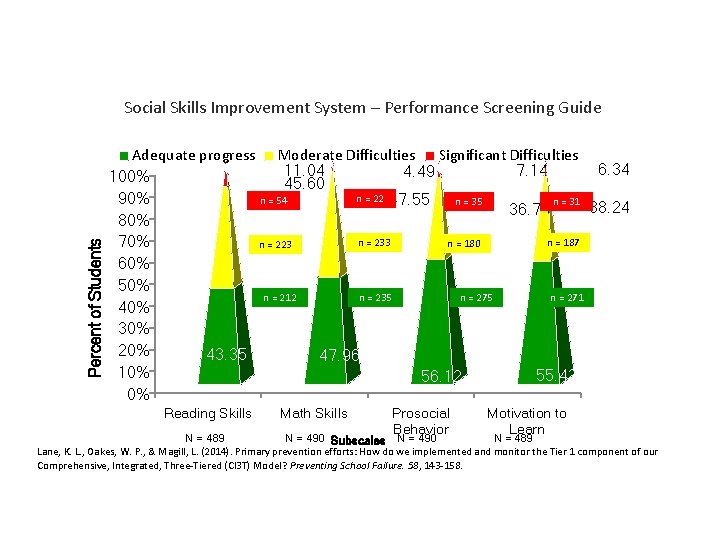 Percent of Students Social Skills Improvement System – Performance Screening Guide Adequate progress Moderate