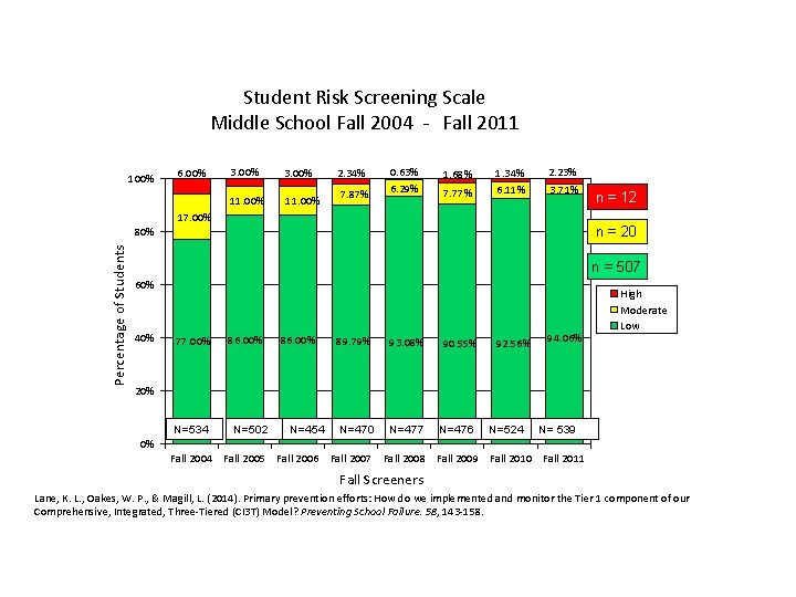 Student Risk Screening Scale Middle School Fall 2004 - Fall 2011 100% 6. 00%