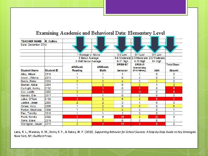 Examining Academic and Behavioral Data: Elementary Level Lane, K. L. , Menzies, H. M.