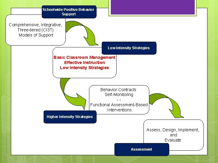 Schoolwide Positive Behavior Support Comprehensive, Integrative, Three-tiered (CI 3 T) Models of Support Low