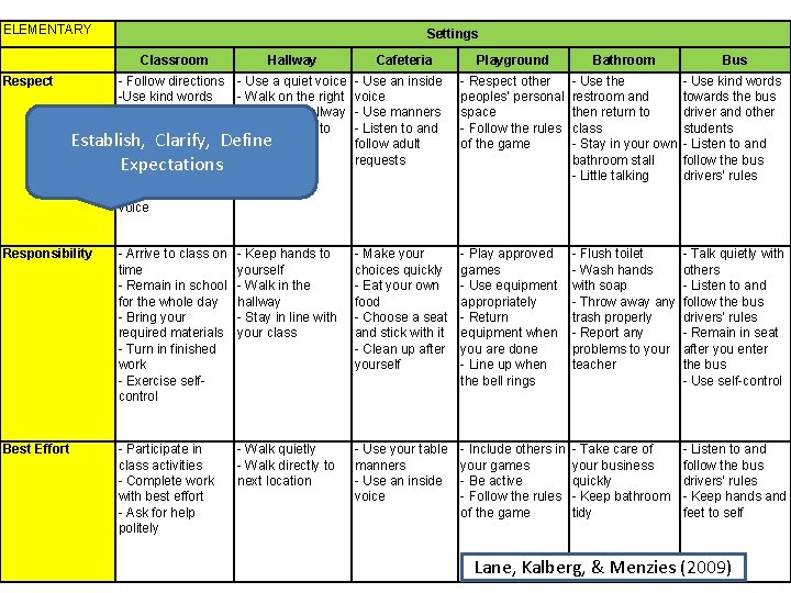 ELEMENTARY Settings Classroom Respect Hallway - Follow directions - Use a quiet voice -Use