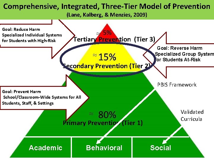 Comprehensive, Integrated, Three-Tier Model of Prevention (Lane, Kalberg, & Menzies, 2009) Goal: Reduce Harm