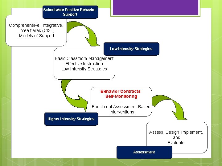 Schoolwide Positive Behavior Support Comprehensive, Integrative, Three-tiered (CI 3 T) Models of Support Low