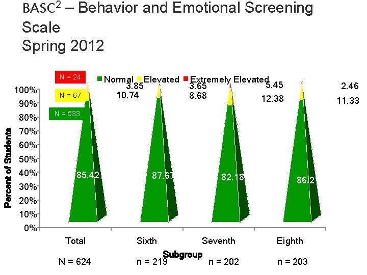 BASC 2 – Behavior and Emotional Screening Scale Spring 2012 Percent of Students N