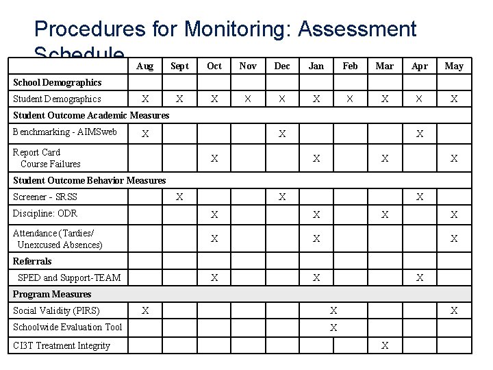 Procedures for Monitoring: Assessment Schedule Aug Sept Oct Nov Dec Jan Feb Mar Apr
