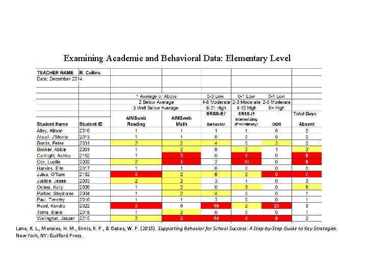 Examining Academic and Behavioral Data: Elementary Level Lane, K. L. , Menzies, H. M.