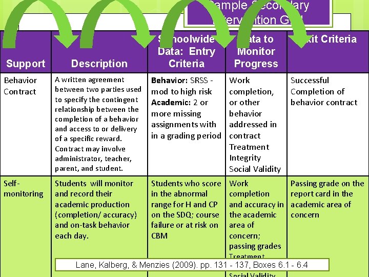 Sample Secondary Intervention Grid Support Description Schoolwide Data: Entry Criteria Data to Monitor Progress