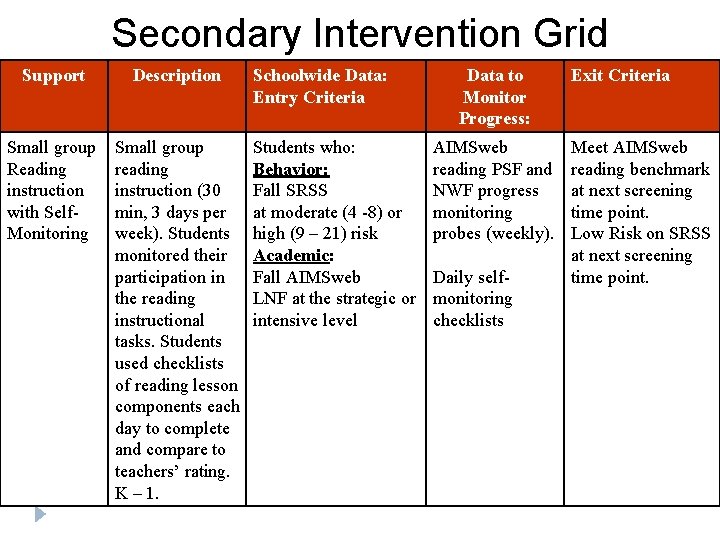 Secondary Intervention Grid Support Description Small group Reading instruction with Self. Monitoring Small group