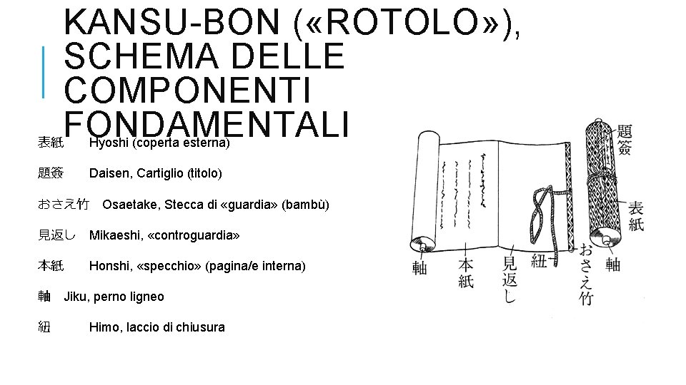 KANSU-BON ( «ROTOLO» ), SCHEMA DELLE COMPONENTI FONDAMENTALI 表紙 Hyoshi (coperta esterna) 題簽 Daisen,