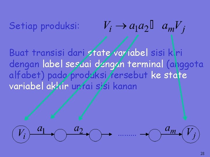 Setiap produksi: Buat transisi dari state variabel sisi kiri dengan label sesuai dengan terminal