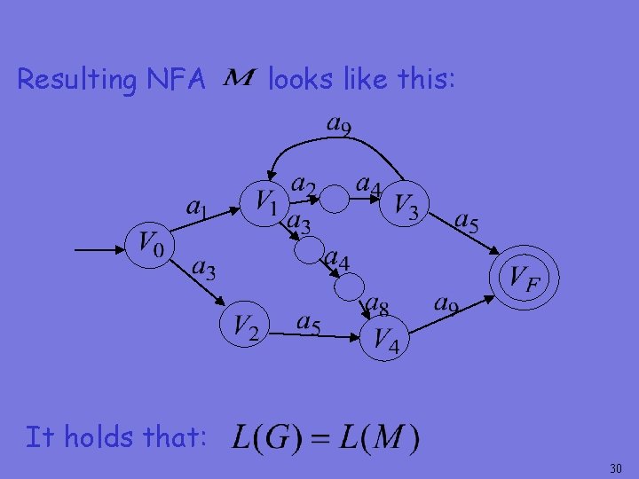 Resulting NFA looks like this: It holds that: 30 