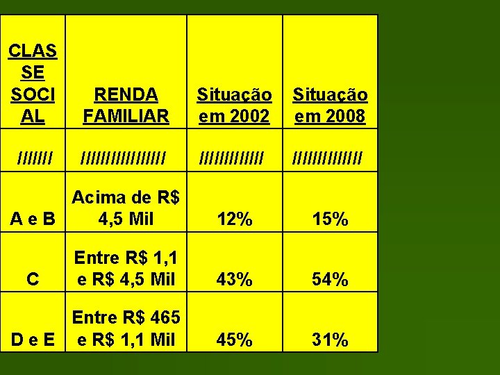 CLAS SE SOCI AL RENDA FAMILIAR Situação em 2002 Situação em 2008 ///////////////// Acima