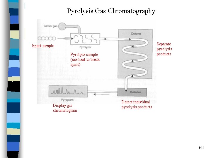 Pyrolysis Gas Chromatography Separate pyrolysis products Inject sample Pyrolyze sample (use heat to break