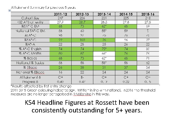 KS 4 Headline Figures at Rossett have been consistently outstanding for 5+ years.  KS 4 Headline Figures at Rossett have been consistently outstanding for 5+ years.
