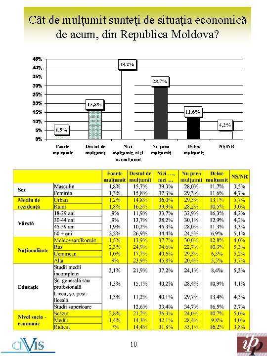 Cât de mulţumit sunteţi de situaţia economică de acum, din Republica Moldova? 10 