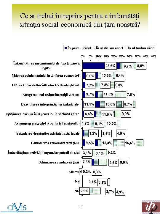 Ce ar trebui întreprins pentru a îmbunătăţi situaţia social-economică din ţara noastră? 11 