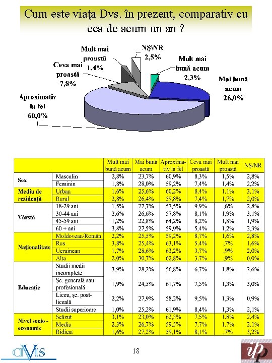 Cum este viaţa Dvs. în prezent, comparativ cu cea de acum un an ?